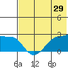 Akun Island tide chart for Friday, May 29, 2026