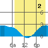 Akun Island tide chart for Saturday, May 2, 2026