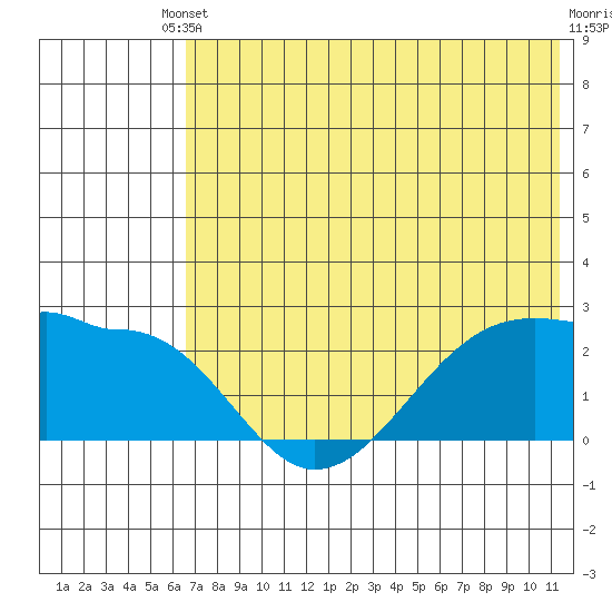 Akun Island tide chart for Saturday, May 30, 2026