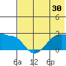 Akun Island tide chart for Saturday, May 30, 2026
