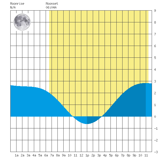 Akun Island tide chart for Sunday, May 31, 2026