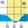 Akun Island tide chart for Sunday, May 31, 2026