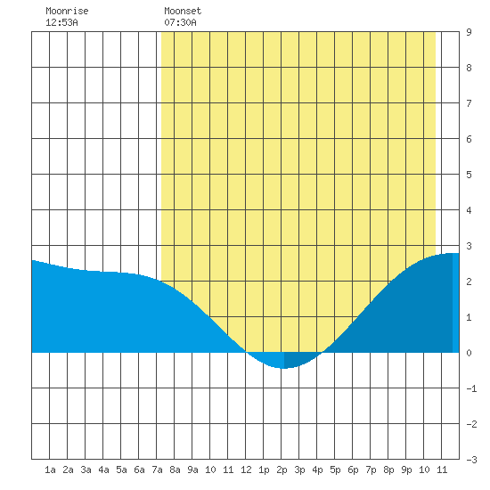 Akun Island tide chart for Sunday, May 3, 2026