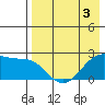 Akun Island tide chart for Sunday, May 3, 2026