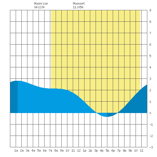 Akun Island tide chart for Thursday, May 7, 2026