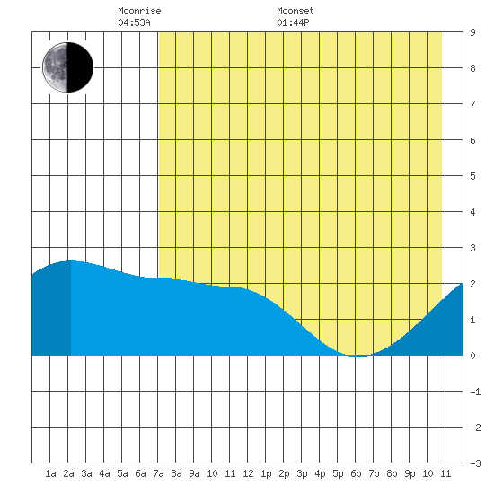 Akun Island tide chart for Saturday, May 9, 2026