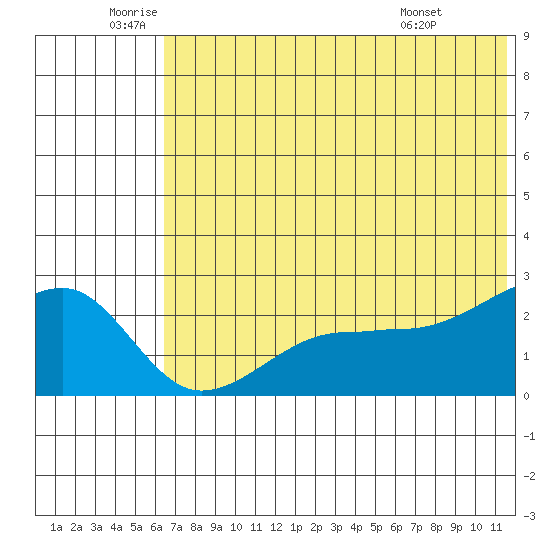 Akun Island tide chart for Wednesday, June 10, 2026
