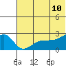 Akun Island tide chart for Wednesday, June 10, 2026