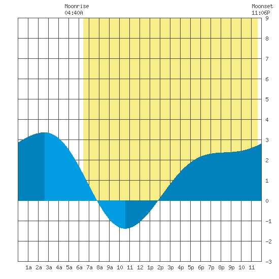 Akun Island tide chart for Saturday, June 13, 2026