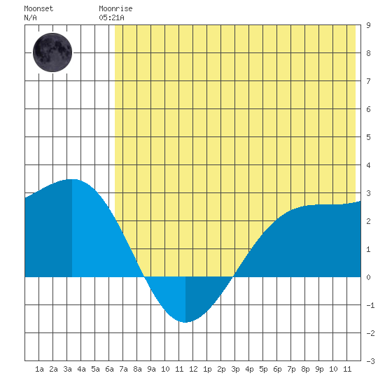 Akun Island tide chart for Sunday, June 14, 2026