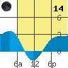Akun Island tide chart for Sunday, June 14, 2026
