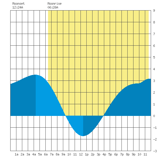 Akun Island tide chart for Monday, June 15, 2026