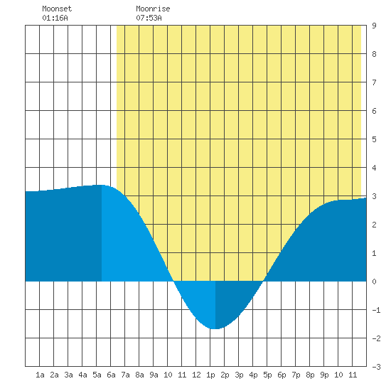 Akun Island tide chart for Tuesday, June 16, 2026