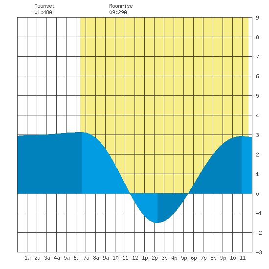 Akun Island tide chart for Wednesday, June 17, 2026