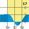 Akun Island tide chart for Wednesday, June 17, 2026