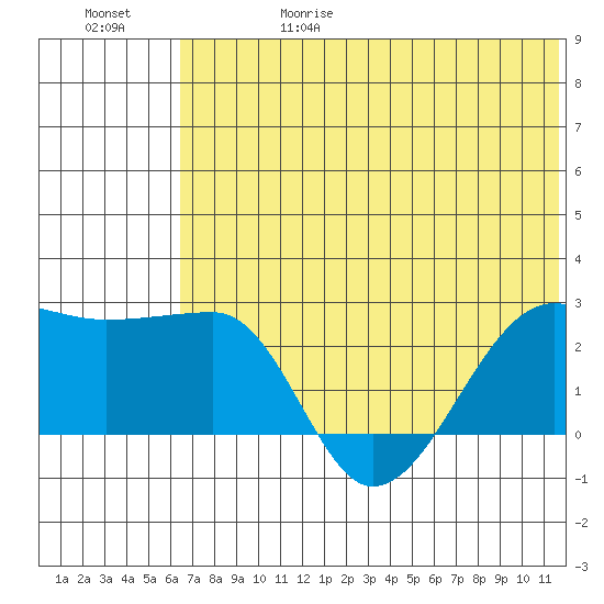 Akun Island tide chart for Thursday, June 18, 2026