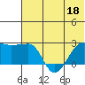 Akun Island tide chart for Thursday, June 18, 2026