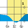 Akun Island tide chart for Monday, June 1, 2026