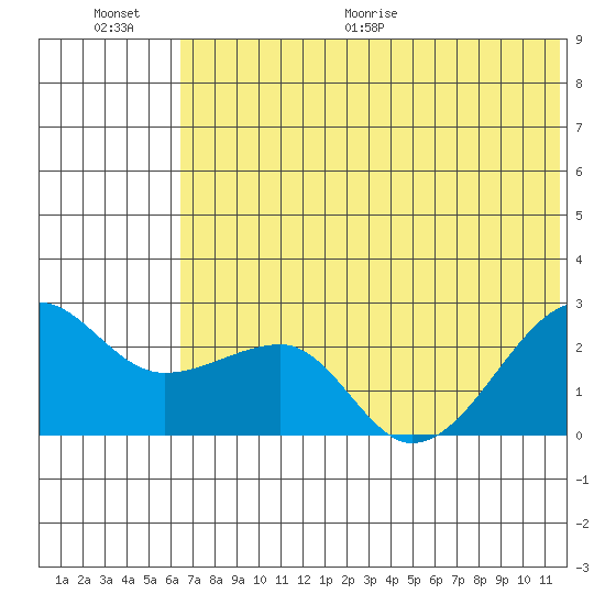 Akun Island tide chart for Saturday, June 20, 2026
