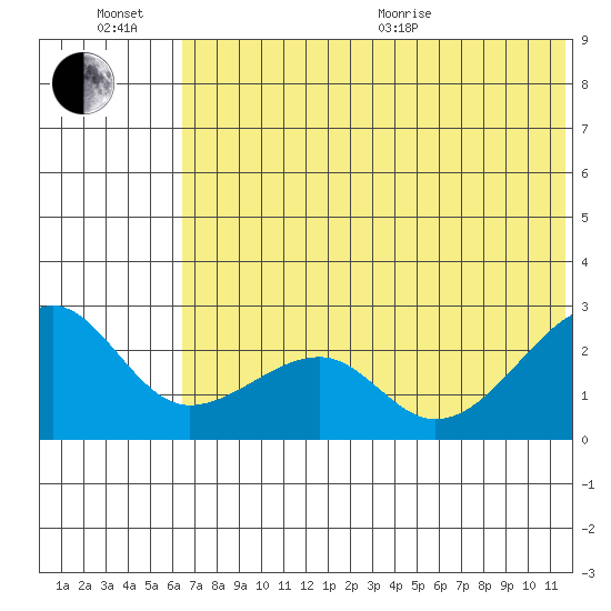 Akun Island tide chart for Sunday, June 21, 2026