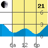 Akun Island tide chart for Sunday, June 21, 2026