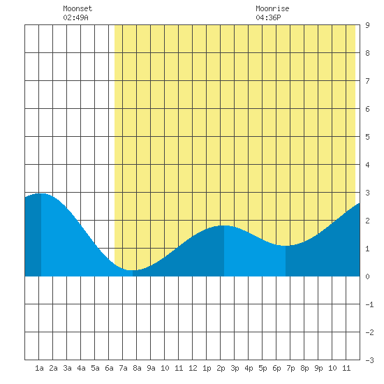 Akun Island tide chart for Monday, June 22, 2026