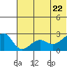 Akun Island tide chart for Monday, June 22, 2026
