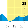 Akun Island tide chart for Tuesday, June 23, 2026