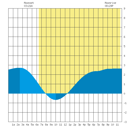 Akun Island tide chart for Thursday, June 25, 2026