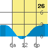 Akun Island tide chart for Friday, June 26, 2026
