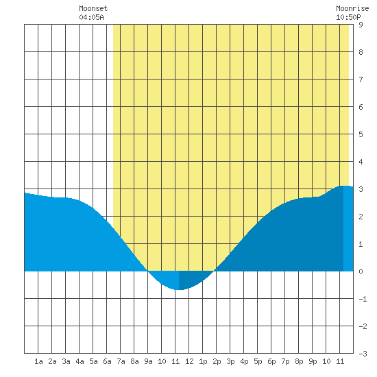 Akun Island tide chart for Saturday, June 27, 2026