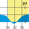Akun Island tide chart for Saturday, June 27, 2026