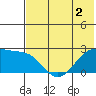 Akun Island tide chart for Tuesday, June 2, 2026