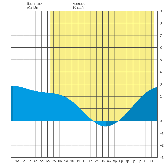 Akun Island tide chart for Thursday, June 4, 2026