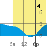 Akun Island tide chart for Thursday, June 4, 2026