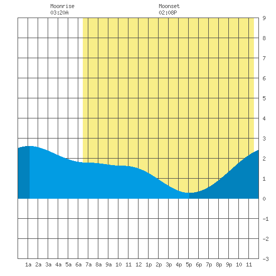 Akun Island tide chart for Sunday, June 7, 2026