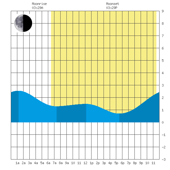 Akun Island tide chart for Monday, June 8, 2026