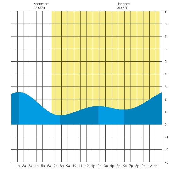 Akun Island tide chart for Tuesday, June 9, 2026