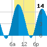 Beach Creek tide chart for Thursday, January 14, 2021