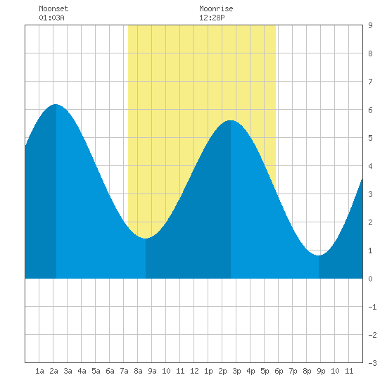 Beach Creek tide chart for Thursday, January 21, 2021