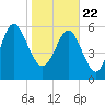Beach Creek tide chart for Friday, January 22, 2021