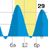 Beach Creek tide chart for Friday, January 29, 2021
