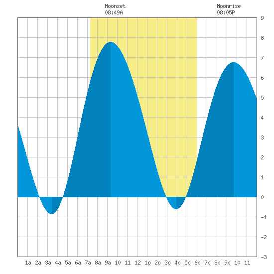 Beach Creek tide chart for Saturday, January 30, 2021