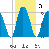 Beach Creek tide chart for Sunday, January 3, 2021