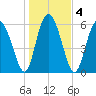 Beach Creek tide chart for Monday, January 4, 2021