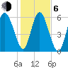Beach Creek tide chart for Wednesday, January 6, 2021