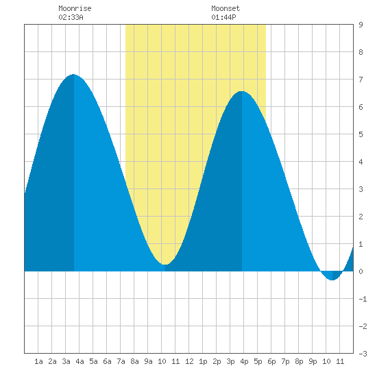Beach Creek tide chart for Friday, January 8, 2021