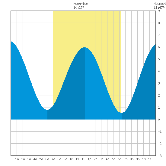 Beach Creek tide chart for Wednesday, February 17, 2021