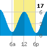Beach Creek tide chart for Wednesday, February 17, 2021