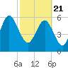 Beach Creek tide chart for Sunday, February 21, 2021